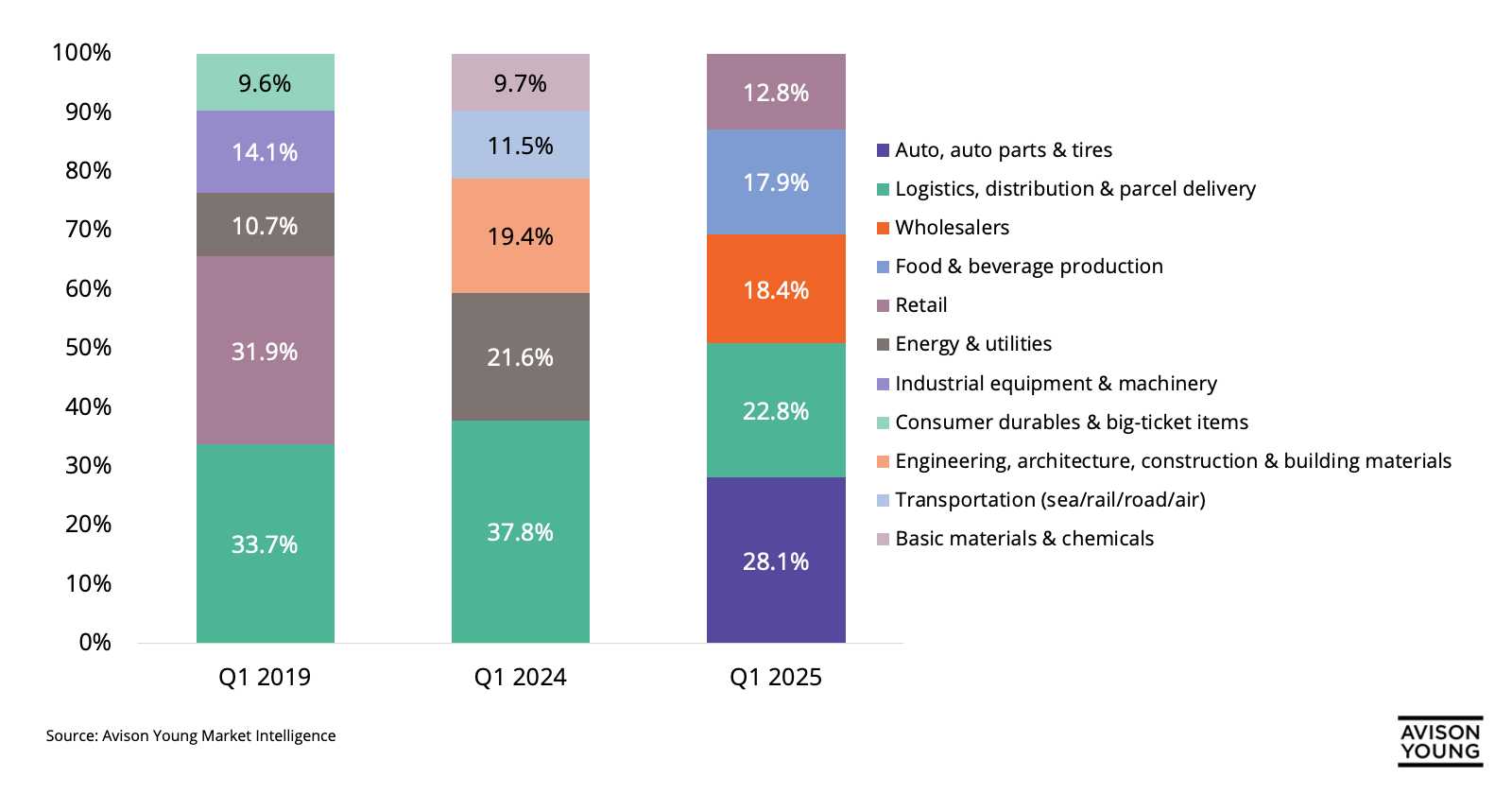 Houston industrial users by leasing activity